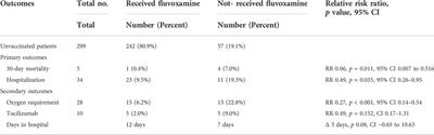 Impact of fluvoxamine on outpatient treatment of COVID-19 in Honduras in a prospective observational real-world study